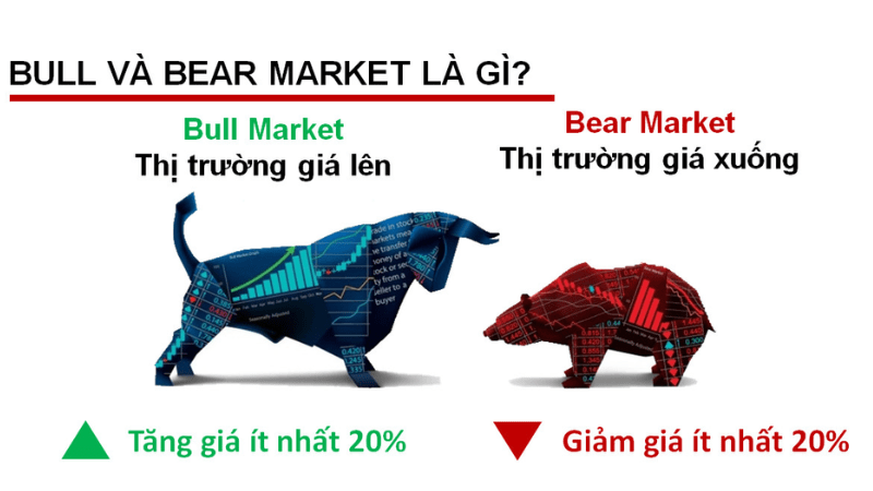 Thuật ngữ Bear và Bull